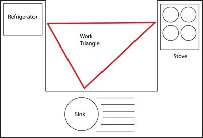 kitchen zones organization